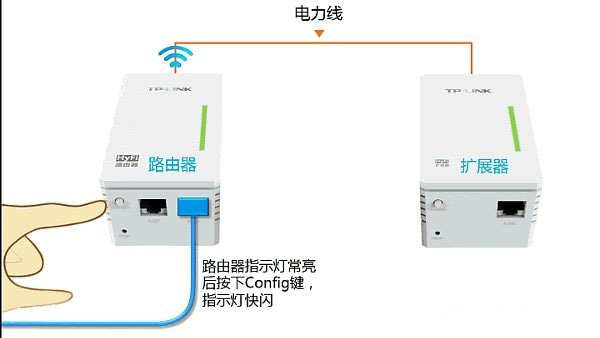 按下HyFi路由器中的Config键