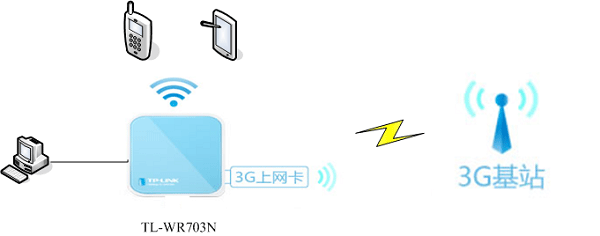 TP-Link TL-WR703N无线路由器设置上网方法