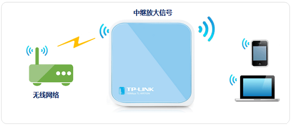 TP-Link TL-WR703N无线路由器设置上网方法