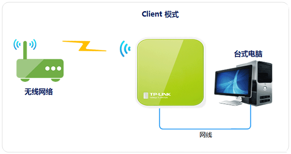 TP-Link TL-WR702N无线路由器设置上网方法