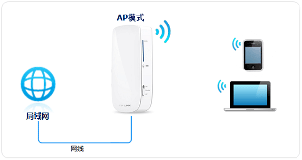 TP-Link TL-MR12U 3G路由器AP模式上网设置上网