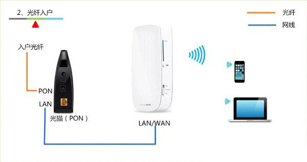 TP-Link TL-MR12U 3G路由器Router模式上网设置上网