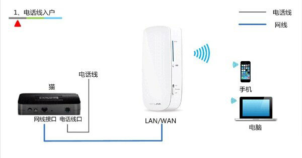 TP-Link TL-MR12U 3G路由器Router模式上网设置上网