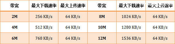 腾达(Tenda)路由器限制WiFi网速设置方法