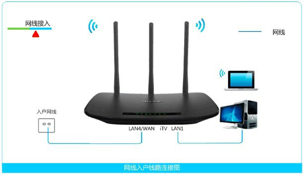 TP-Link TD-W89941N无线路由器路由模式(有IPTV)设置上网