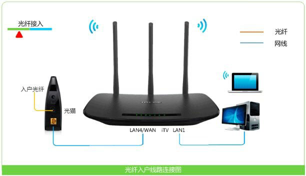 TP-Link TD-W89941N无线路由器路由模式(有IPTV)设置上网