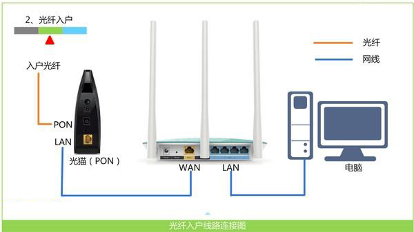 TP-Link Wi-Fi6路由器如何设置上网？