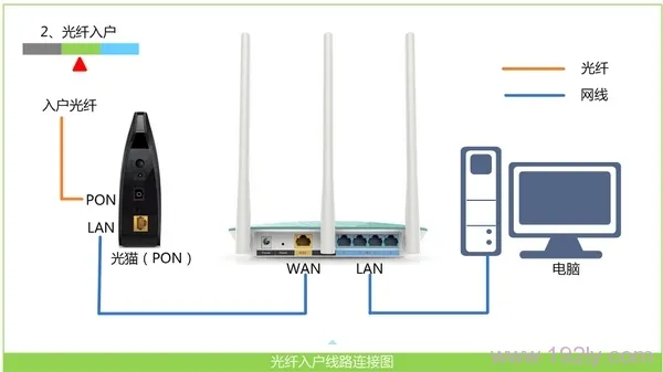 新买的路由器连不上网怎么办?