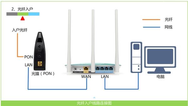 网线插WAN口上不了网怎么办？