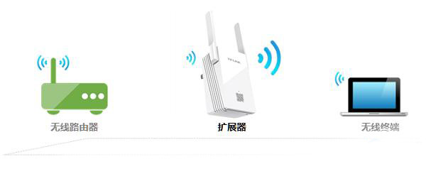 wifi信号不好的解决办法